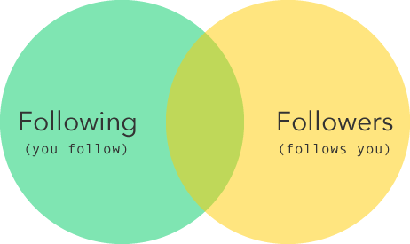 Following / Followers