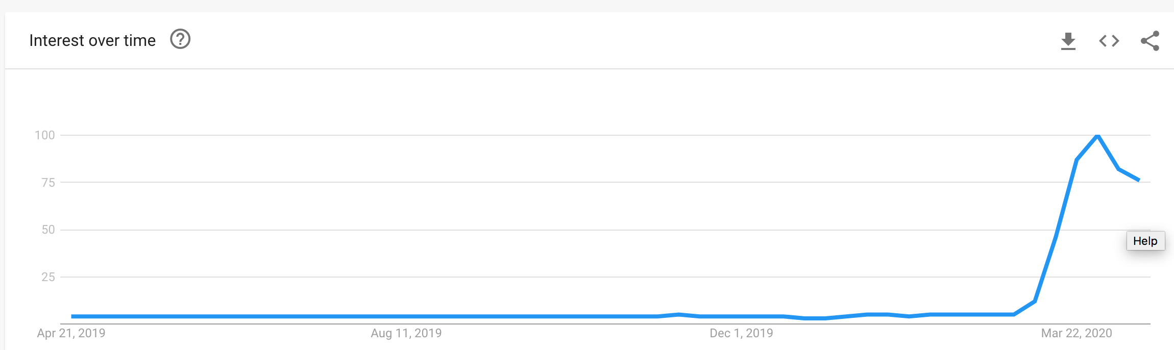 Google Trends view of searches of Zoom over time