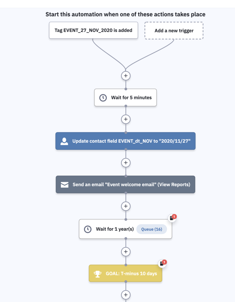 Fig 3 - example of automation within Active Campaign